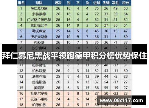 拜仁慕尼黑战平领跑德甲积分榜优势保住